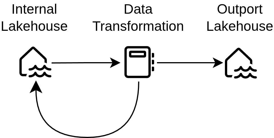 Dataflow Within a Data Product
